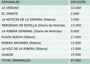 Comparativa Publicaciones de Navarra