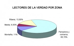 Lectores de La Verdad por zonas de Navarra