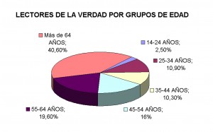 Lectores de La Verdad por edades