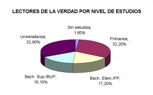 Lectores de La Verdad según estudios