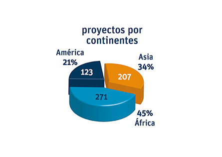 Memoria 2013_Manos Unidas_Proyectos por continentes